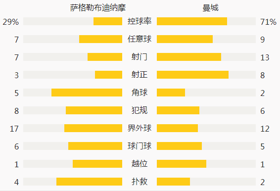  曼城逆转取胜登顶积分榜首位  